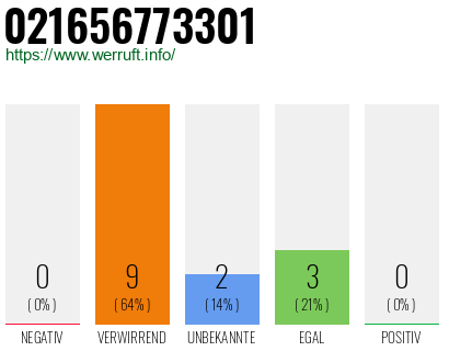 Rufnummer 021656773301 Telefonnummer 021656773301
