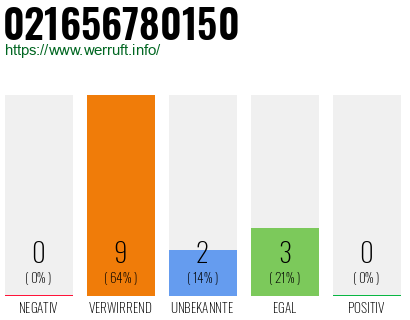 Rufnummer 021656780150 Telefonnummer 021656780150