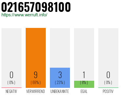 Rufnummer 021657098100 Telefonnummer 021657098100