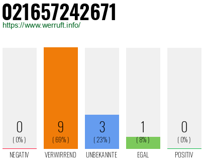 Rufnummer 021657242671 Telefonnummer 021657242671