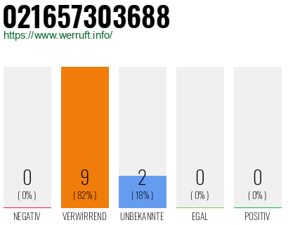 Rufnummer 021657303688 Telefonnummer 021657303688