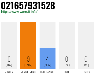 Rufnummer 021657931528 Telefonnummer 021657931528