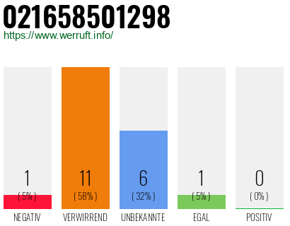 Rufnummer 021658501298 Telefonnummer 021658501298