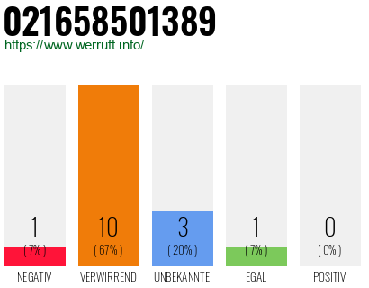 Rufnummer 021658501389 Telefonnummer 021658501389