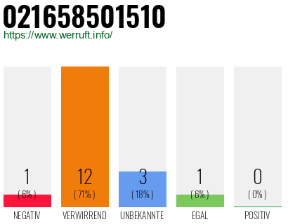 Rufnummer 021658501510 Telefonnummer 021658501510