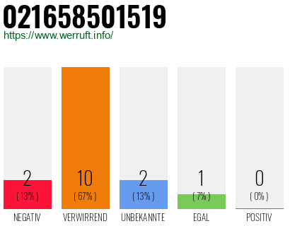 Rufnummer 021658501519 Telefonnummer 021658501519
