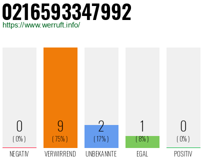 Rufnummer 0216593347992 Telefonnummer 0216593347992