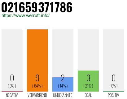 Rufnummer 021659371786 Telefonnummer 021659371786