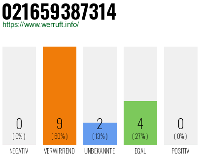 Rufnummer 021659387314 Telefonnummer 021659387314