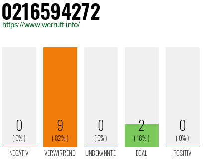 Rufnummer 0216594272 Telefonnummer 0216594272