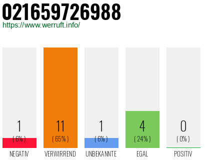 Rufnummer 021659726988 Telefonnummer 021659726988