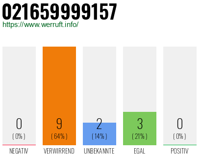 Rufnummer 021659999157 Telefonnummer 021659999157
