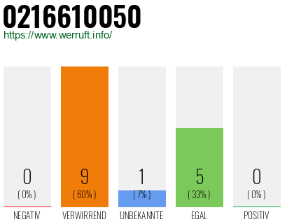 Rufnummer 0216610050 Telefonnummer 0216610050