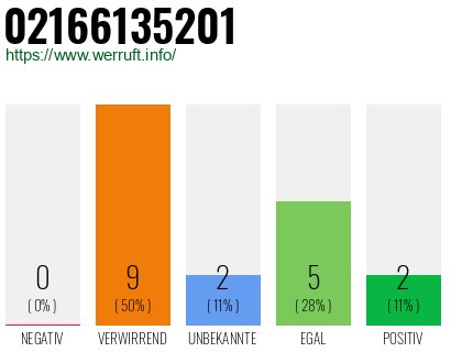 Rufnummer 02166135201 Telefonnummer 02166135201