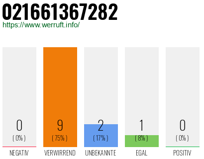 Rufnummer 021661367282 Telefonnummer 021661367282