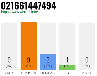 Rufnummer 021661447494 Telefonnummer 021661447494