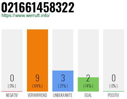 Rufnummer 021661458322 Telefonnummer 021661458322
