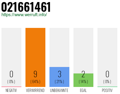 Rufnummer 021661461 Telefonnummer 021661461