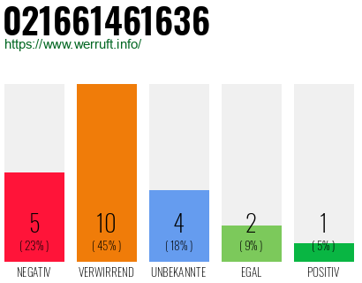 Rufnummer 021661461636 Telefonnummer 021661461636