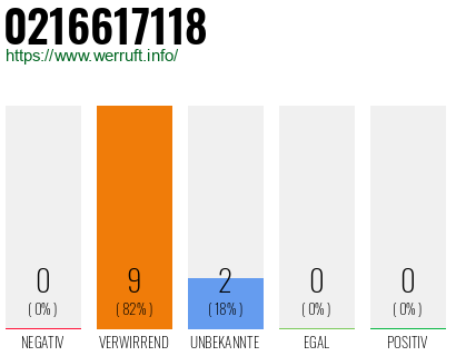 Rufnummer 0216617118 Telefonnummer 0216617118