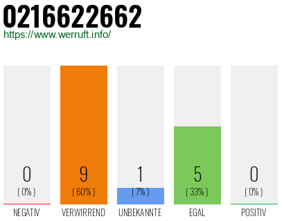Rufnummer 0216622662 Telefonnummer 0216622662