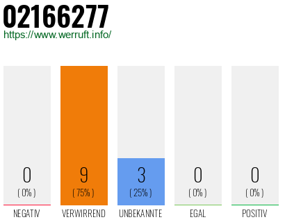 Rufnummer 02166277 Telefonnummer 02166277