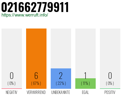 Rufnummer 021662779911 Telefonnummer 021662779911