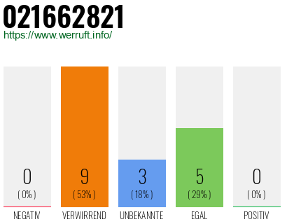 Rufnummer 021662821 Telefonnummer 021662821