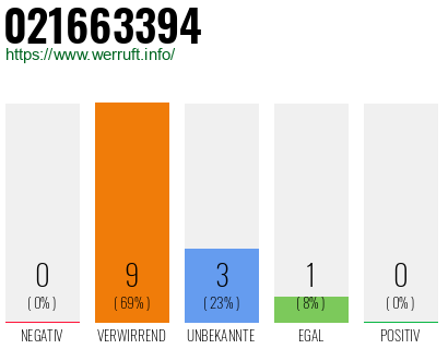 Rufnummer 021663394 Telefonnummer 021663394