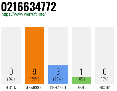 Rufnummer 0216634772 Telefonnummer 0216634772