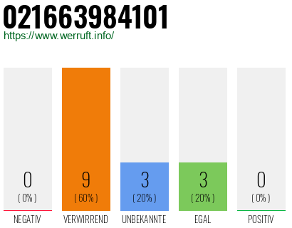 Rufnummer 021663984101 Telefonnummer 021663984101