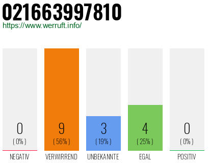 Rufnummer 021663997810 Telefonnummer 021663997810