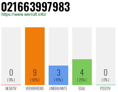 Rufnummer 021663997983 Telefonnummer 021663997983