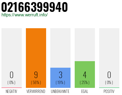 Rufnummer 02166399940 Telefonnummer 02166399940