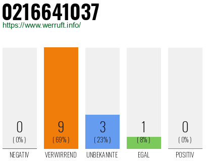 Rufnummer 0216641037 Telefonnummer 0216641037