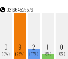 Rufnummer 021664525576 Telefonnummer 021664525576