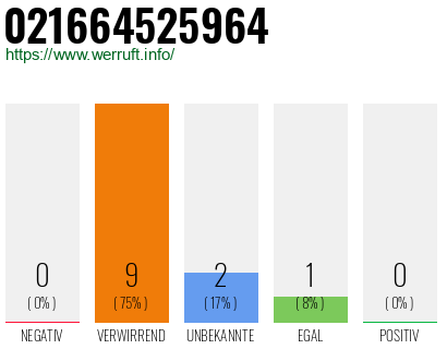 Rufnummer 021664525964 Telefonnummer 021664525964