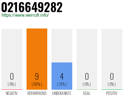 Rufnummer 0216649282 Telefonnummer 0216649282