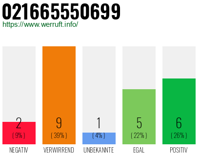 Rufnummer 021665550699 Telefonnummer 021665550699