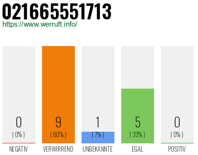 Rufnummer 021665551713 Telefonnummer 021665551713