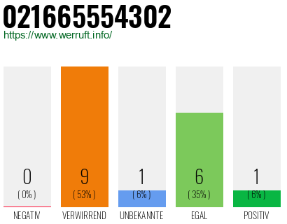 Rufnummer 021665554302 Telefonnummer 021665554302