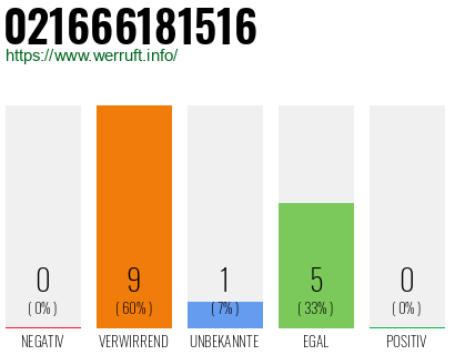 Rufnummer 021666181516 Telefonnummer 021666181516