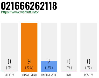 Rufnummer 021666262118 Telefonnummer 021666262118
