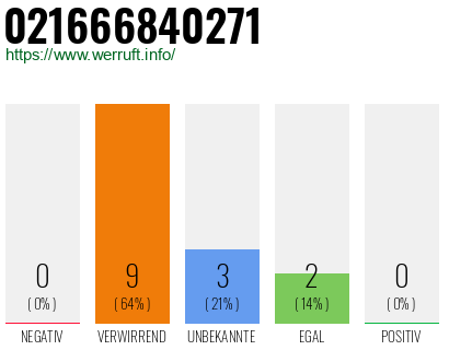 Telefonnummer 021666840271
