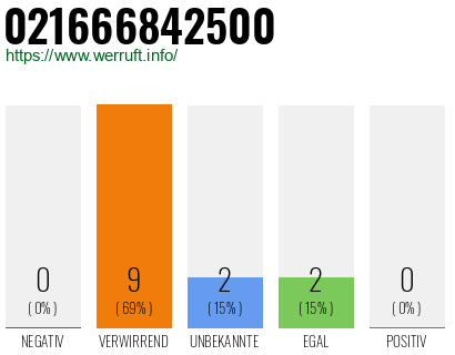 Telefonnummer 021666842500