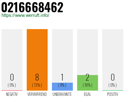Telefonnummer 0216668462