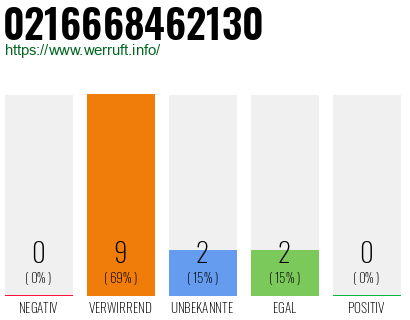 Telefonnummer 0216668462130