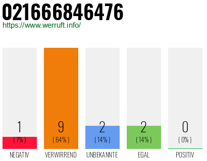 Telefonnummer 021666846476
