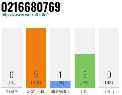 Rufnummer 0216680769 Telefonnummer 0216680769