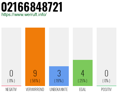 Rufnummer 02166848721 Telefonnummer 02166848721
